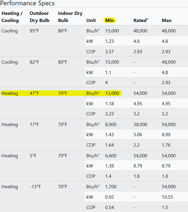 A table showing minimum and maximum capacities at various temperatures